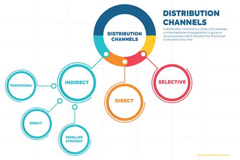 distribution channel in a sentence.